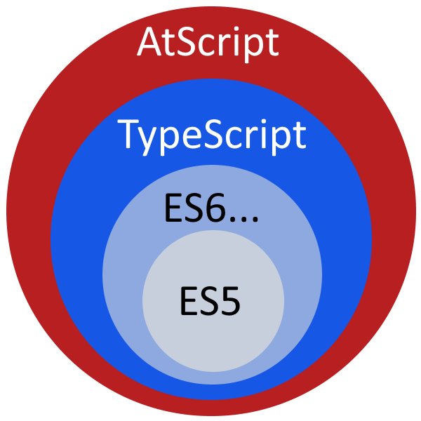 AtScript superset venn diagram
